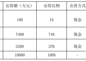 阳普医疗出资2500万，投了格力金投