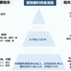 耀视医疗获数千万元A轮融资，德联资本领投